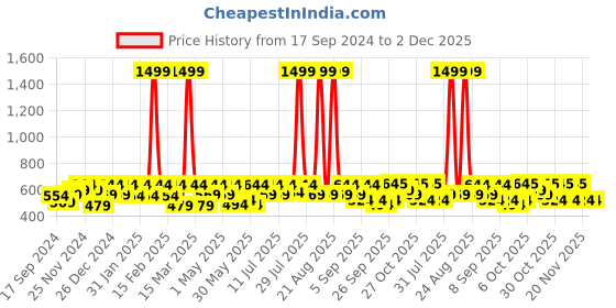 myntra.com HRX by Hrithik Roshan Bra Full Coverage Lightly Padded Rapid Dry Workout Seamless Bra hrx by hrithik roshan Price History Graph from 17 Sep 2024 to 2 Dec 2025