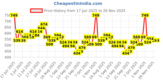 myntra.com HRX by Hrithik Roshan Bra Full Coverage Lightly Padded Training Bra hrx by hrithik roshan Price History Graph from 17 Jun 2025 to 25 Nov 2025