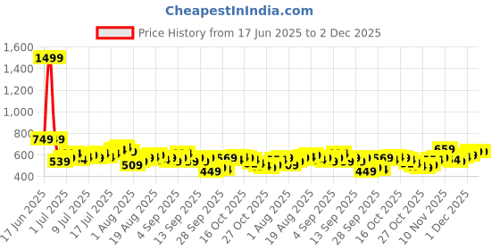 myntra.com HRX by Hrithik Roshan Bra Full Coverage Lightly Padded Training Bra hrx by hrithik roshan Price History Graph from 17 Jun 2025 to 2 Dec 2025