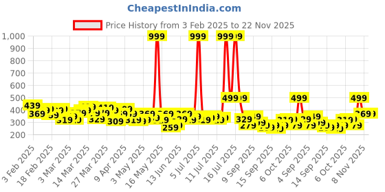 myntra.com HRX by Hrithik Roshan Bra Full Coverage Lightly Padded Yoga Bra hrx by hrithik roshan Price History Graph from 3 Feb 2025 to 22 Nov 2025