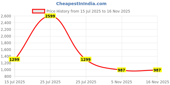 myntra.com HRX by Hrithik Roshan Bra Medium Coverage Lightly Padded hrx by hrithik roshan Price History Graph from 15 Jul 2025 to 16 Nov 2025