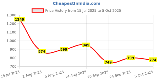 myntra.com HRX by Hrithik Roshan Bra Medium Coverage Lightly Padded hrx by hrithik roshan Price History Graph from 15 Jul 2025 to 5 Oct 2025