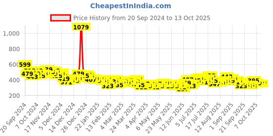 myntra.com HRX by Hrithik Roshan Bra Rapid-Dry Lightly Padded Running Bra hrx by hrithik roshan Price History Graph from 20 Sep 2024 to 13 Oct 2025