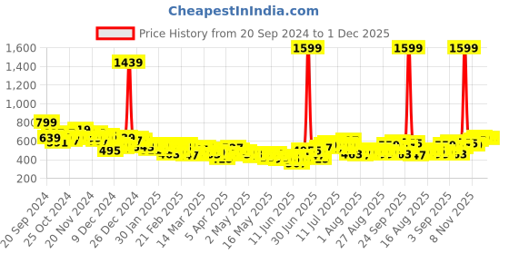 myntra.com HRX by Hrithik Roshan Bra Rapid-Dry Lightly Padded Training Bra hrx by hrithik roshan Price History Graph from 20 Sep 2024 to 30 Nov 2025