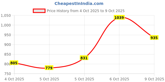 myntra.com HRX by Hrithik Roshan Bralette Top hrx by hrithik roshan Price History Graph from 4 Oct 2025 to 9 Oct 2025