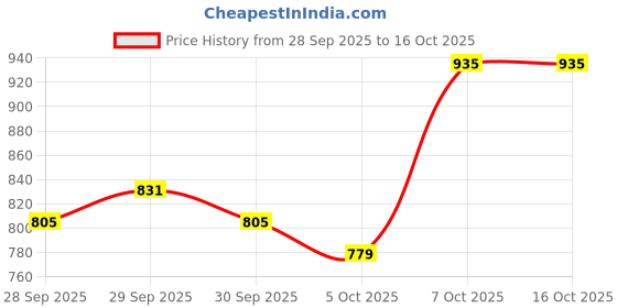 myntra.com HRX by Hrithik Roshan Bralette Top hrx by hrithik roshan Price History Graph from 28 Sep 2025 to 15 Oct 2025