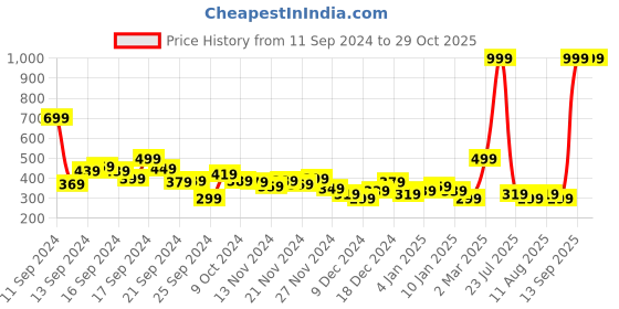 myntra.com HRX by Hrithik Roshan Bran Logo Printed Detail Lifestyle Shorts hrx by hrithik roshan Price History Graph from 11 Sep 2024 to 29 Oct 2025