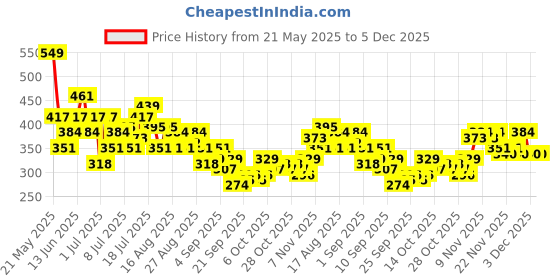 myntra.com HRX by Hrithik Roshan Brand Logo & Abstract Printed Football T-shirt hrx by hrithik roshan Price History Graph from 21 May 2025 to 5 Dec 2025