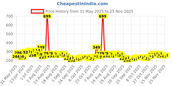 myntra.com HRX by Hrithik Roshan Brand Logo & Geometric Print Rapid-Dry Training T-shirt hrx by hrithik roshan Price History Graph from 31 May 2025 to 25 Nov 2025