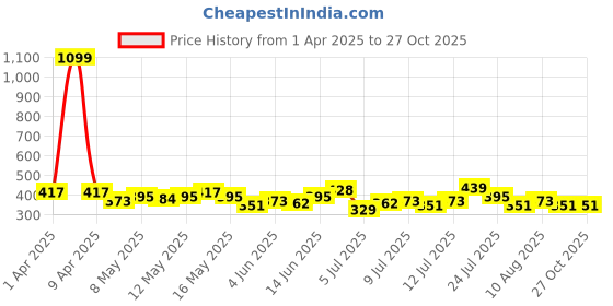 myntra.com HRX by Hrithik Roshan Brand Logo & Geometric Printed Rapid-Dry Training T-shirt hrx by hrithik roshan Price History Graph from 1 Apr 2025 to 27 Oct 2025