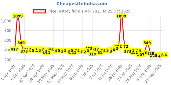 myntra.com HRX by Hrithik Roshan Brand Logo & Geometric Printed Rapid-Dry Training T-shirt hrx by hrithik roshan Price History Graph from 1 Apr 2025 to 25 Oct 2025