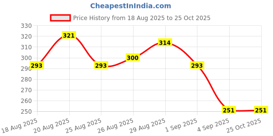 myntra.com HRX by Hrithik Roshan Brand Logo & Typography Printed Regular Fit Lifestyle T-shirt hrx by hrithik roshan Price History Graph from 18 Aug 2025 to 25 Oct 2025