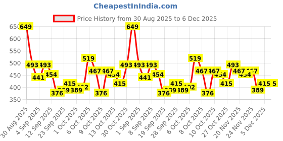 myntra.com HRX by Hrithik Roshan Brand Logo Colorblocked Ultra-Lite Running T-shirt hrx by hrithik roshan Price History Graph from 30 Aug 2025 to 5 Dec 2025
