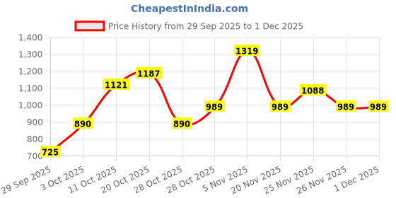 myntra.com HRX by Hrithik Roshan Brand Logo Detail Half Zipper Rapid-Dry Running Tracksuit hrx by hrithik roshan Price History Graph from 29 Sep 2025 to 1 Dec 2025