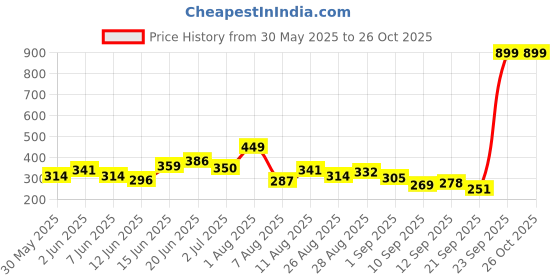 myntra.com HRX by Hrithik Roshan Brand Logo Detail Lifestyle T-shirt hrx by hrithik roshan Price History Graph from 30 May 2025 to 25 Oct 2025