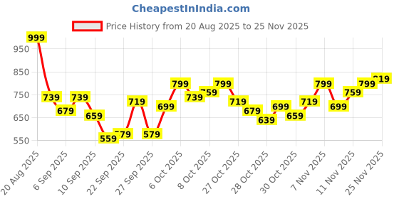 myntra.com HRX by Hrithik Roshan Brand Logo Detail Mock Collar Running Bomber Jacket hrx by hrithik roshan Price History Graph from 20 Aug 2025 to 25 Nov 2025