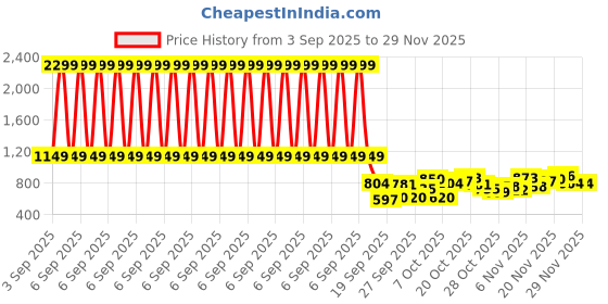 myntra.com HRX by Hrithik Roshan Brand Logo Detail Mock Collar Running Jacket hrx by hrithik roshan Price History Graph from 3 Sep 2025 to 29 Nov 2025