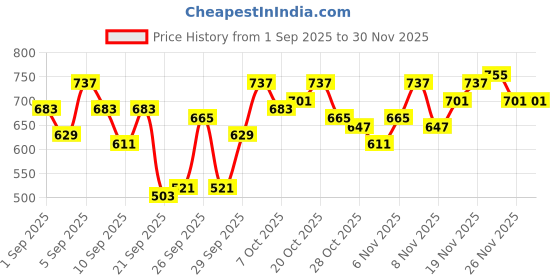 myntra.com HRX by Hrithik Roshan Brand Logo Detail Mock Collar Training Bomber Jacket hrx by hrithik roshan Price History Graph from 1 Sep 2025 to 29 Nov 2025