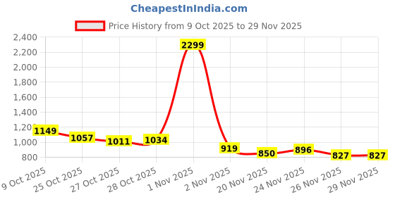 myntra.com HRX by Hrithik Roshan Brand Logo Detail Raglan Sleeves Mock Collar Running Jacket hrx by hrithik roshan Price History Graph from 9 Oct 2025 to 29 Nov 2025