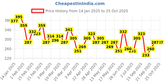 myntra.com HRX by Hrithik Roshan Brand Logo Detail Relaxed T-shirt hrx by hrithik roshan Price History Graph from 14 Jan 2025 to 25 Oct 2025