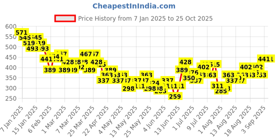 myntra.com HRX by Hrithik Roshan Brand Logo Detail Running T-shirt hrx by hrithik roshan Price History Graph from 7 Jan 2025 to 25 Oct 2025