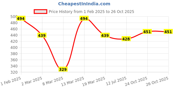 myntra.com HRX by Hrithik Roshan Brand Logo Detail Running T-shirt hrx by hrithik roshan Price History Graph from 1 Feb 2025 to 24 Oct 2025