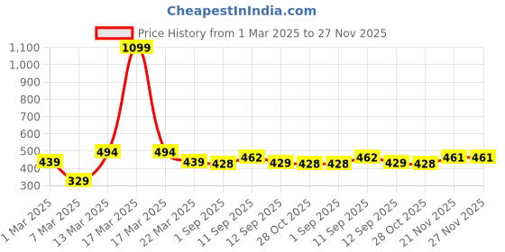 myntra.com HRX by Hrithik Roshan Brand Logo Detail Running T-shirt hrx by hrithik roshan Price History Graph from 1 Mar 2025 to 27 Nov 2025