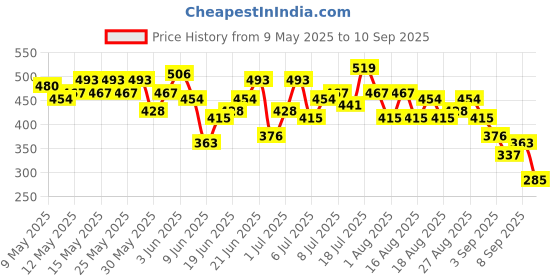 myntra.com HRX by Hrithik Roshan Brand Logo Detail Training T-shirt hrx by hrithik roshan Price History Graph from 9 May 2025 to 10 Sep 2025