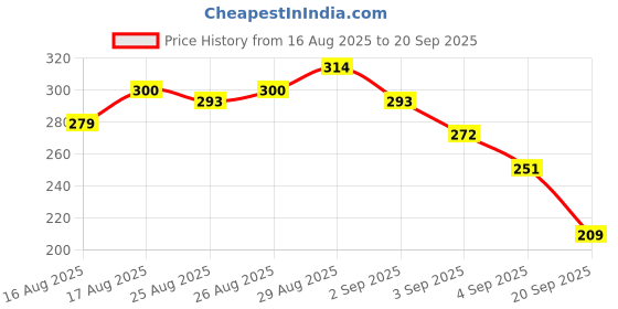 myntra.com HRX by Hrithik Roshan Brand Logo Lifestyle T-shirt hrx by hrithik roshan Price History Graph from 16 Aug 2025 to 20 Sep 2025