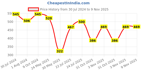 myntra.com HRX by Hrithik Roshan Brand Logo Polo Collar T-shirt hrx by hrithik roshan Price History Graph from 30 Jul 2024 to 9 Nov 2025