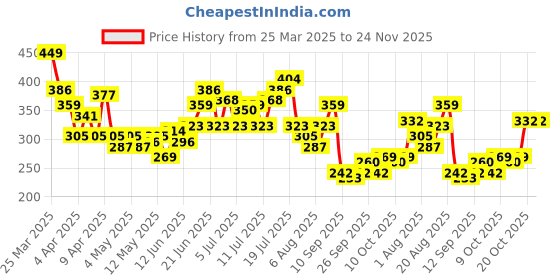 myntra.com HRX by Hrithik Roshan Brand Logo Print Drop-Shoulder Sleeves Training T-shirt hrx by hrithik roshan Price History Graph from 25 Mar 2025 to 24 Nov 2025