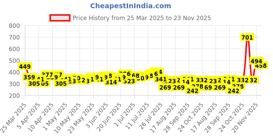 myntra.com HRX by Hrithik Roshan Brand Logo Print Drop-Shoulder Sleeves Training T-shirt hrx by hrithik roshan Price History Graph from 25 Mar 2025 to 23 Nov 2025