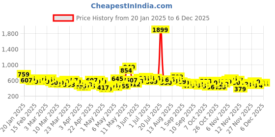 myntra.com HRX by Hrithik Roshan Brand Logo Print Hooded Training Sweatshirt hrx by hrithik roshan Price History Graph from 20 Jan 2025 to 5 Dec 2025