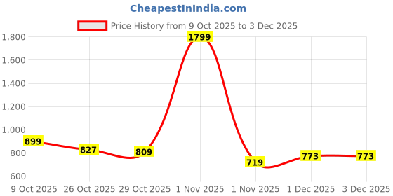 myntra.com HRX by Hrithik Roshan Brand Logo Print Lifestyle Jacket hrx by hrithik roshan Price History Graph from 9 Oct 2025 to 3 Dec 2025