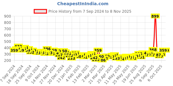 myntra.com HRX by Hrithik Roshan Brand Logo Print Lifestyle T-shirt hrx by hrithik roshan Price History Graph from 7 Sep 2024 to 6 Nov 2025