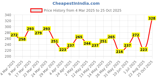 myntra.com HRX by Hrithik Roshan Brand Logo Print Lifestyle T-shirt hrx by hrithik roshan Price History Graph from 4 Mar 2025 to 25 Oct 2025