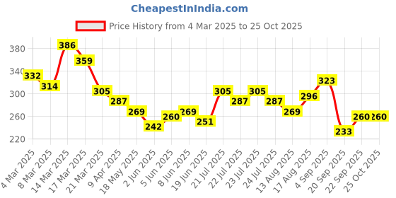 myntra.com HRX by Hrithik Roshan Brand Logo Print Lifestyle T-shirt hrx by hrithik roshan Price History Graph from 4 Mar 2025 to 24 Oct 2025