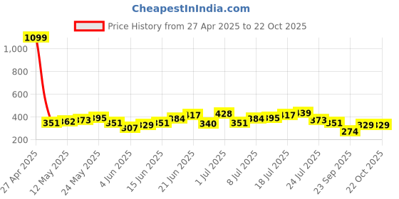 myntra.com HRX by Hrithik Roshan Brand Logo Print Lifestyle T-shirt hrx by hrithik roshan Price History Graph from 27 Apr 2025 to 21 Oct 2025