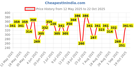 myntra.com HRX by Hrithik Roshan Brand Logo Print Lifestyle T-shirt hrx by hrithik roshan Price History Graph from 12 May 2025 to 21 Oct 2025