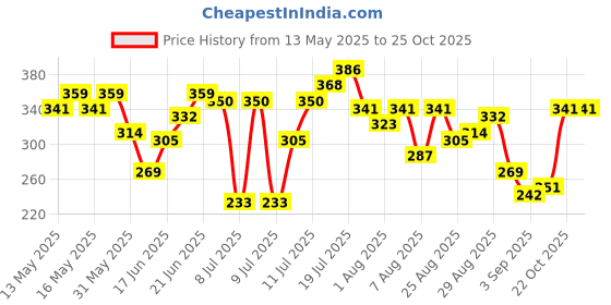 myntra.com HRX by Hrithik Roshan Brand Logo Print Lifestyle T-shirt hrx by hrithik roshan Price History Graph from 13 May 2025 to 25 Oct 2025
