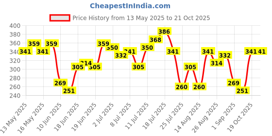 myntra.com HRX by Hrithik Roshan Brand Logo Print Lifestyle T-shirt hrx by hrithik roshan Price History Graph from 13 May 2025 to 21 Oct 2025