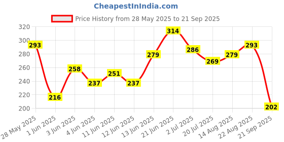 myntra.com HRX by Hrithik Roshan Brand Logo Print Lifestyle T-shirt hrx by hrithik roshan Price History Graph from 28 May 2025 to 21 Sep 2025