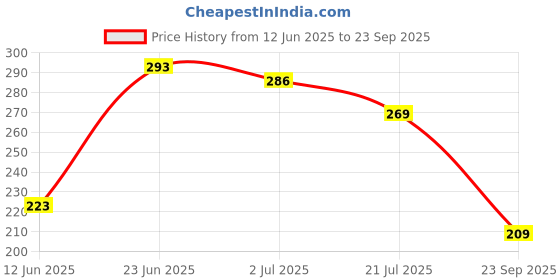 myntra.com HRX by Hrithik Roshan Brand Logo Print Lifestyle T-shirt hrx by hrithik roshan Price History Graph from 12 Jun 2025 to 23 Sep 2025
