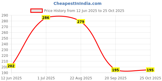 myntra.com HRX by Hrithik Roshan Brand Logo Print Lifestyle T-shirt hrx by hrithik roshan Price History Graph from 12 Jun 2025 to 24 Oct 2025