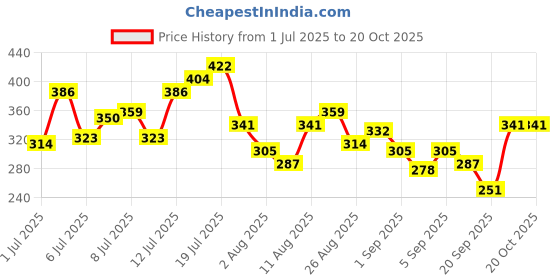myntra.com HRX by Hrithik Roshan Brand Logo Print Lifestyle T-shirt hrx by hrithik roshan Price History Graph from 1 Jul 2025 to 20 Oct 2025