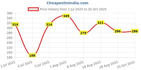 myntra.com HRX by Hrithik Roshan Brand Logo Print Lifestyle T-shirt hrx by hrithik roshan Price History Graph from 1 Jul 2025 to 25 Oct 2025
