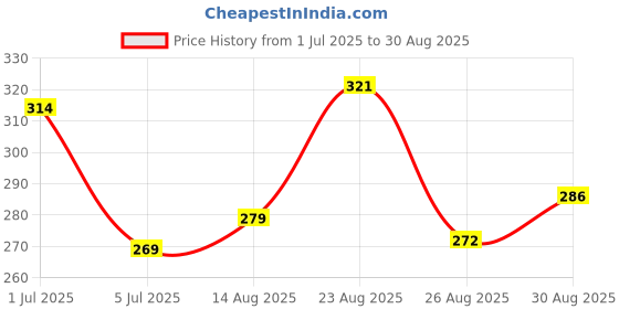 myntra.com HRX by Hrithik Roshan Brand Logo Print Lifestyle T-shirt hrx by hrithik roshan Price History Graph from 1 Jul 2025 to 30 Aug 2025