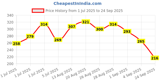 myntra.com HRX by Hrithik Roshan Brand Logo Print Lifestyle T-shirt hrx by hrithik roshan Price History Graph from 1 Jul 2025 to 24 Sep 2025