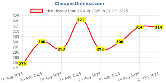 myntra.com HRX by Hrithik Roshan Brand Logo Print Lifestyle T-shirt hrx by hrithik roshan Price History Graph from 16 Aug 2025 to 27 Oct 2025