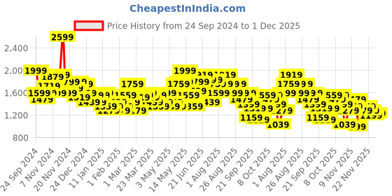 myntra.com HRX by Hrithik Roshan Brand Logo Print Longline Padded Jacket hrx by hrithik roshan Price History Graph from 24 Sep 2024 to 30 Nov 2025